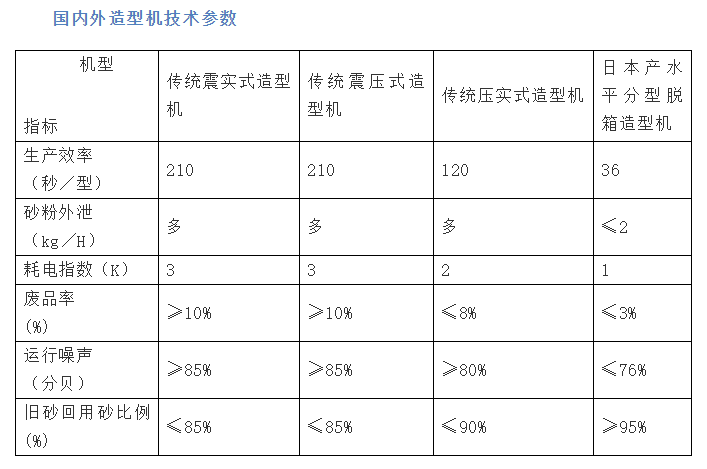 造型机,静压造型线,水平造型线